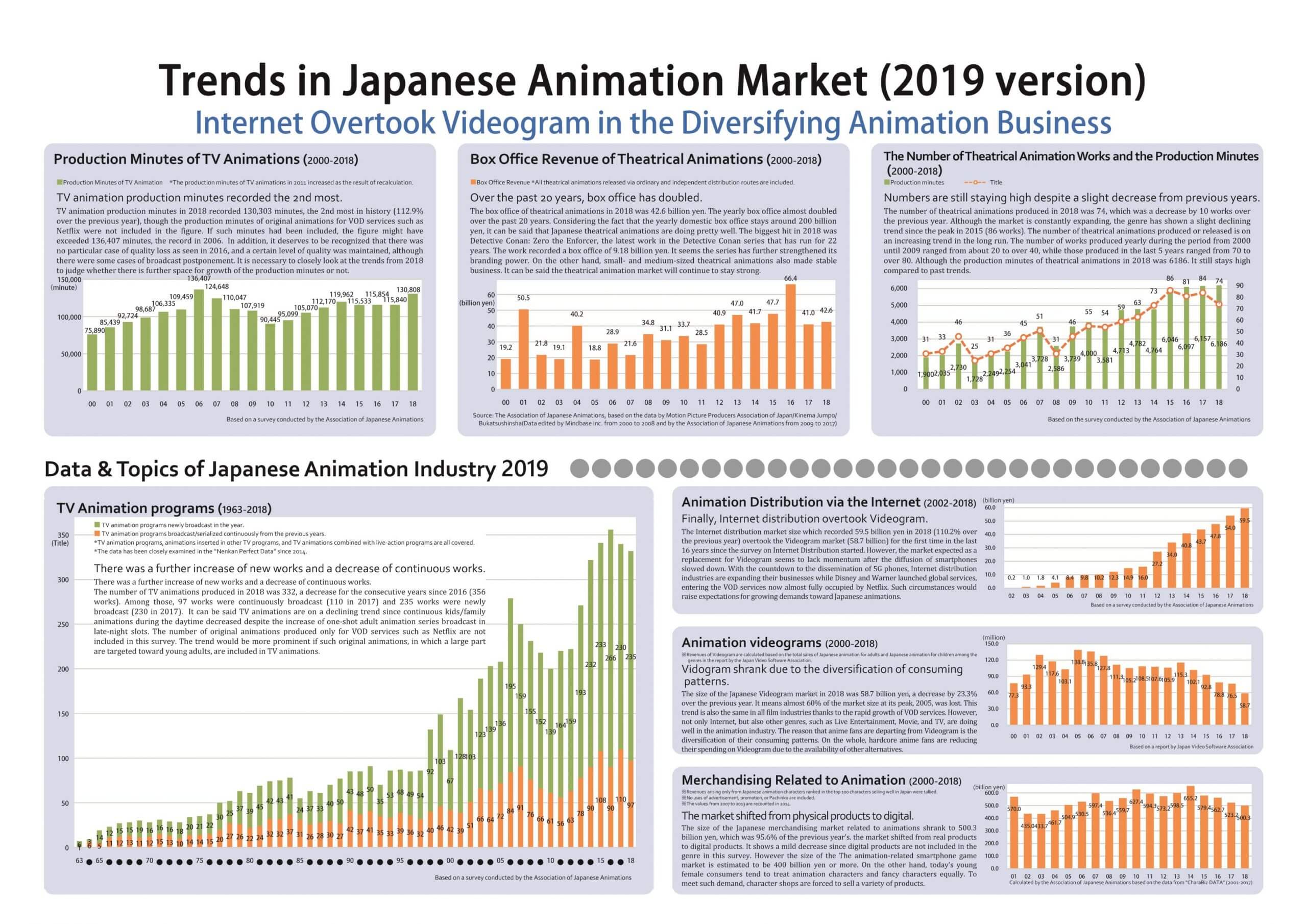 Distribuição de animes online supera vendas de home video no Japão