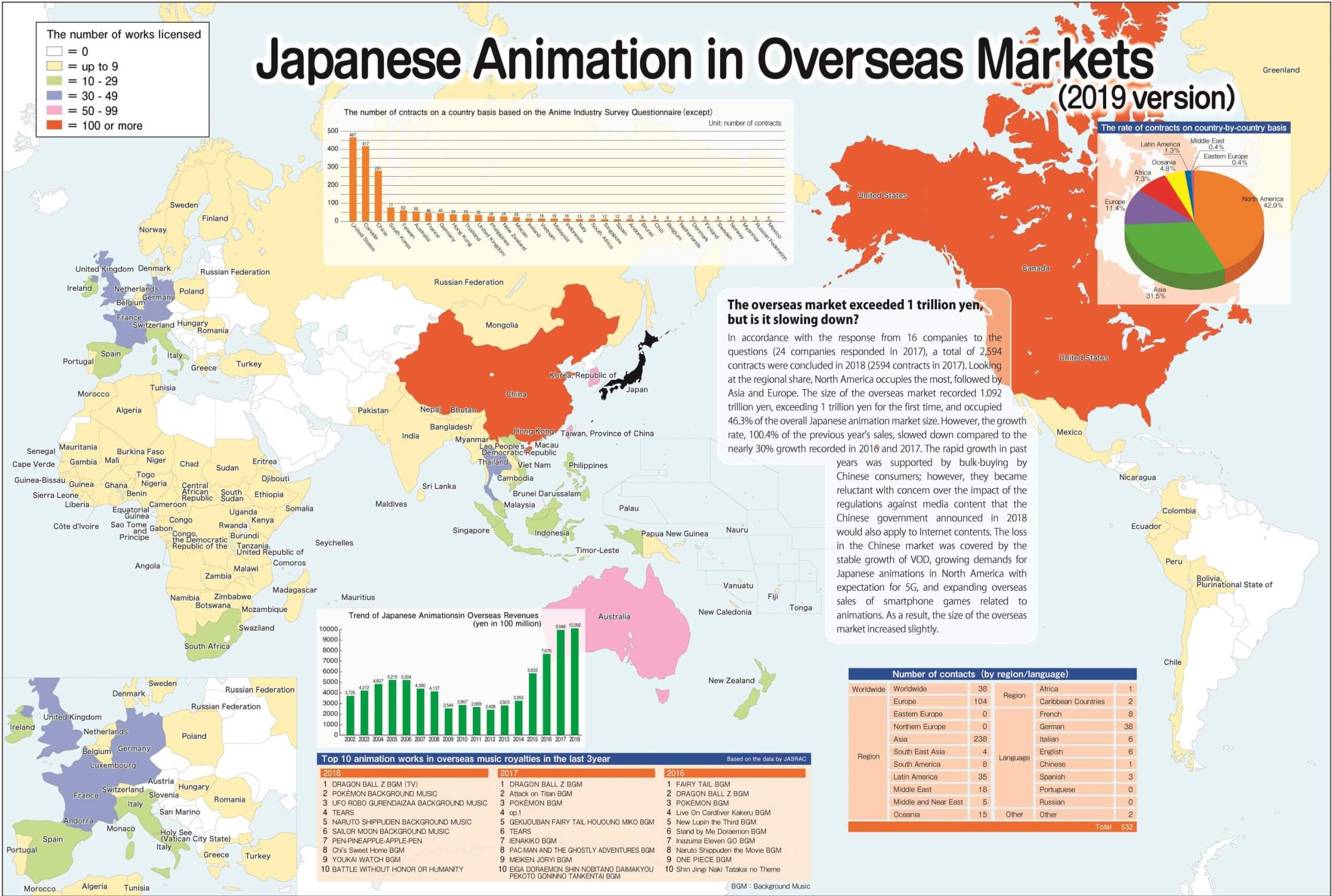 Distribuição de animes online supera vendas de home video no Japão
