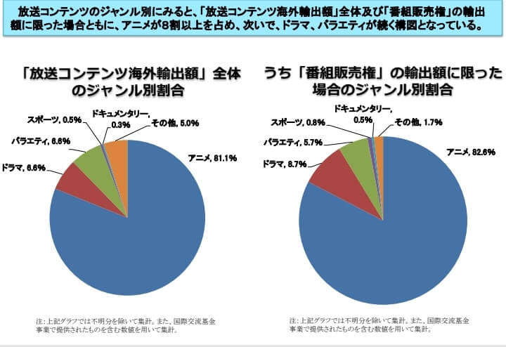 Anime é responsável por 80% das exportações do conteúdo japonês para o exterior