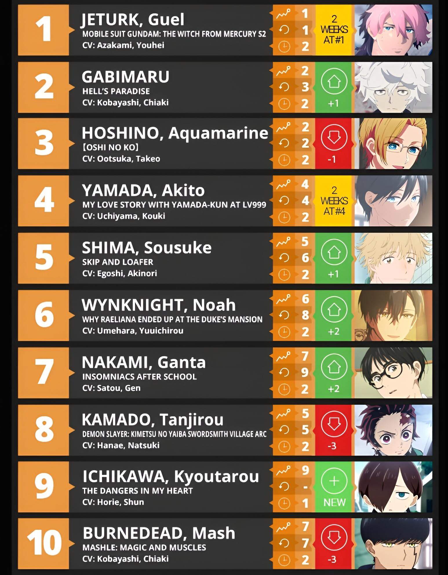 Oshi no Ko: Anime lidera entre as garotas mais populares da temporada