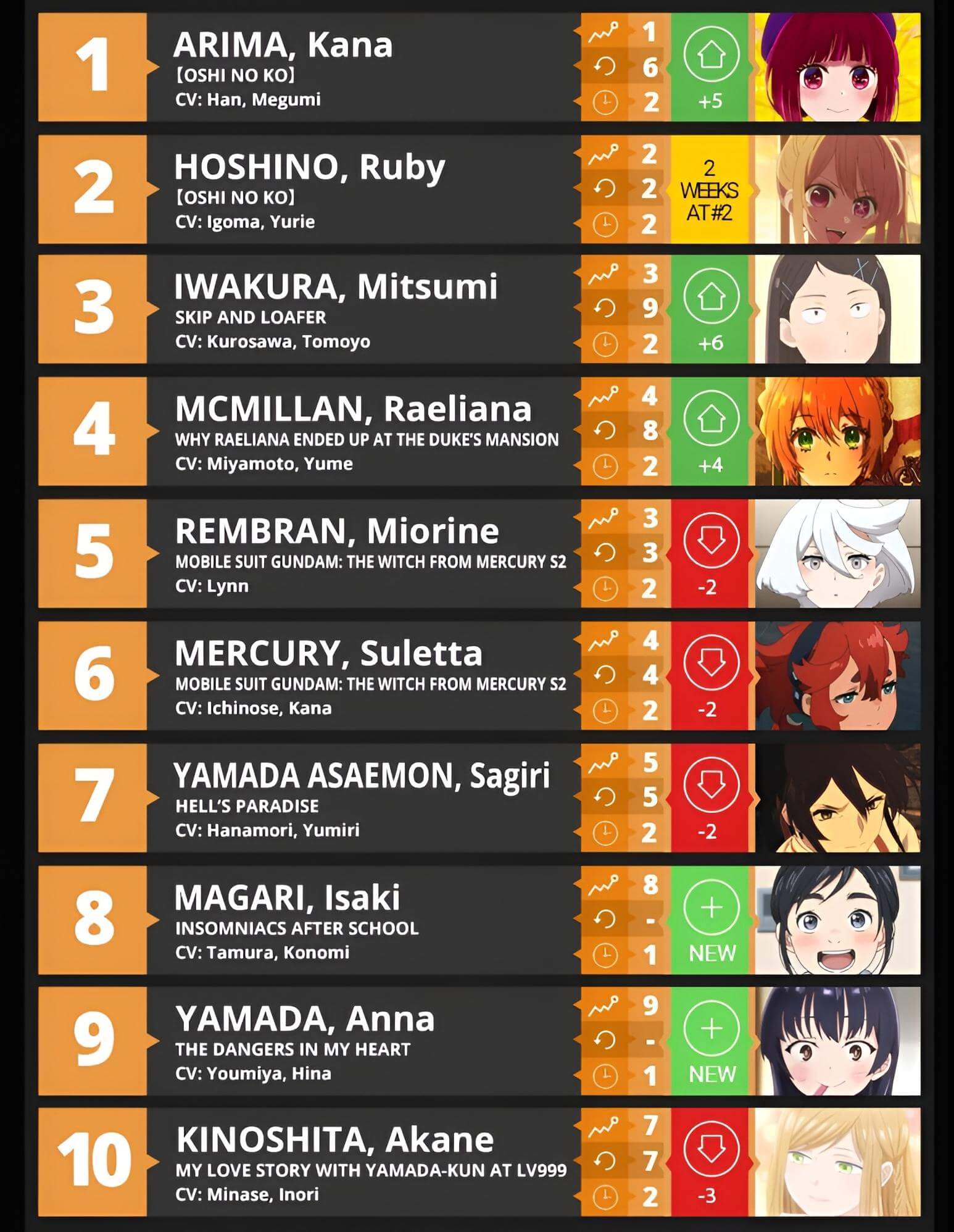 Oshi no Ko: Anime lidera entre as garotas mais populares da temporada