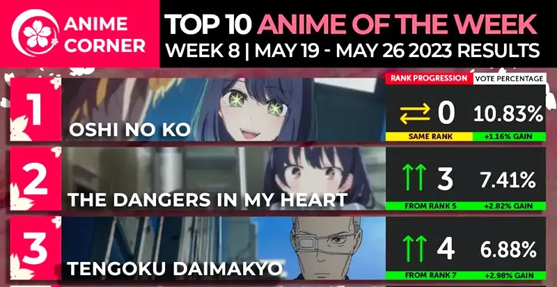 Oshi no Ko domina paradas de anime da primavera de 2023
